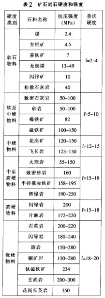 礦石巖石硬度和強(qiáng)度