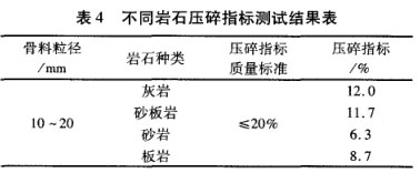 不同巖石壓碎指標(biāo)測(cè)試結(jié)果表