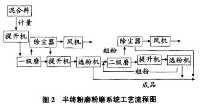 兩段閉路磨礦工藝主要技術(shù)指標(biāo)
