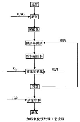 立式磨機的工藝流程