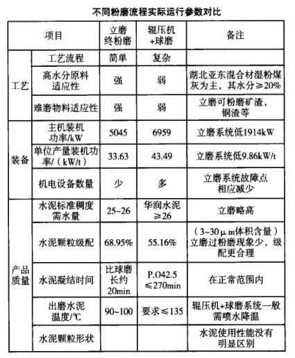 不同粉磨流程實(shí)際運(yùn)行參數(shù)對比