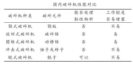 國(guó)內(nèi)破碎機(jī)性能對(duì)比