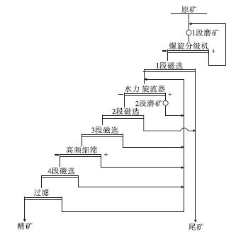 礦石工藝性質(zhì)與原流程