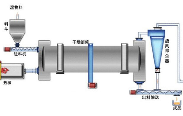 褐煤烘干機(jī)結(jié)構(gòu)
