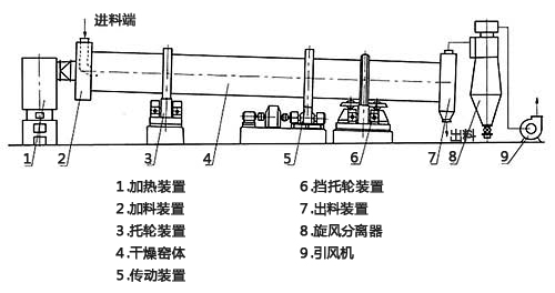 錳礦粉烘干機結(jié)構(gòu)圖