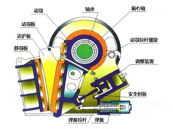 顎式破碎機結(jié)構(gòu)組成
