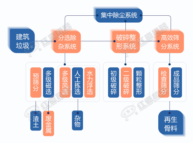 建筑垃圾粉碎過(guò)程