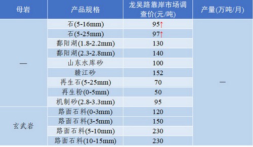 上海砂石骨料價格