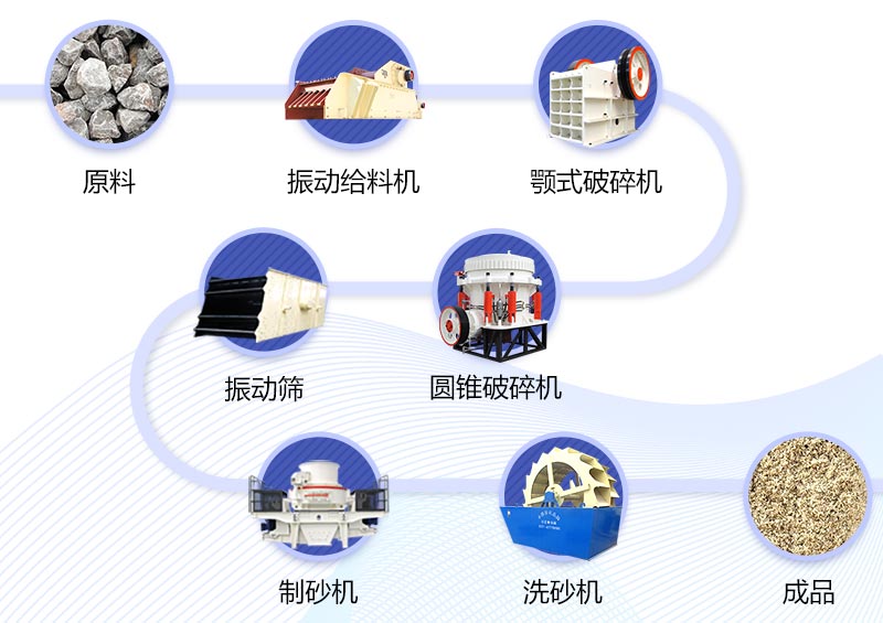 環(huán)保型制砂生產(chǎn)線工藝流程