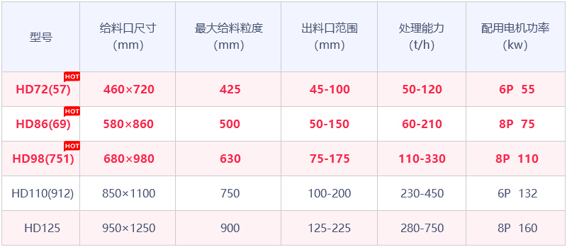 HD系列德版鄂式破石機(jī)參數(shù)