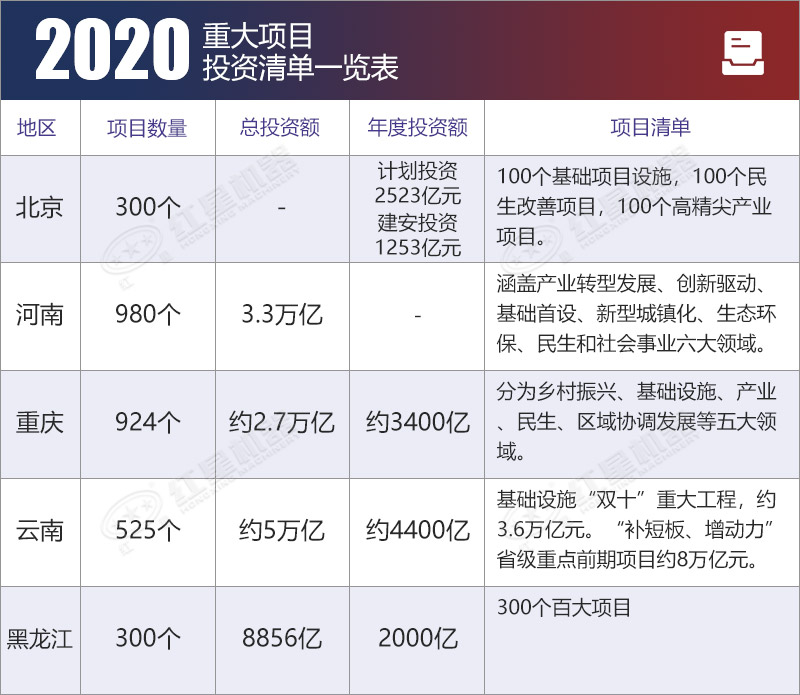 部分地區(qū)投資一覽表