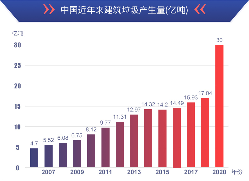 我國近年來建筑垃圾年產(chǎn)量