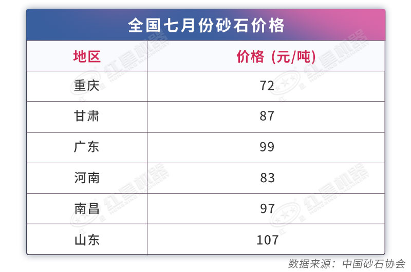 2020年部分省市砂石骨料價(jià)格