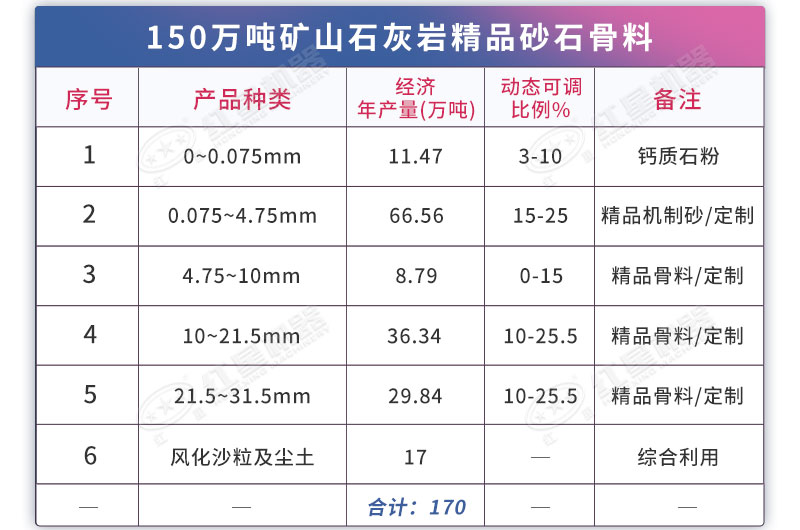 該項目產(chǎn)品種類及比例基本情況