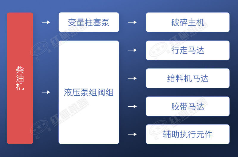 全液壓驅(qū)動(dòng)工作流程示意圖