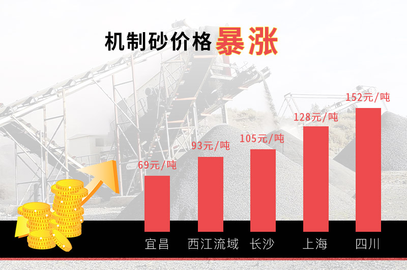 機(jī)制砂價(jià)格上漲，利潤(rùn)增加