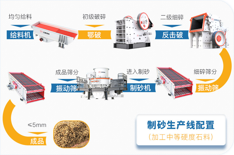 機(jī)制砂生產(chǎn)線標(biāo)準(zhǔn)工藝流程