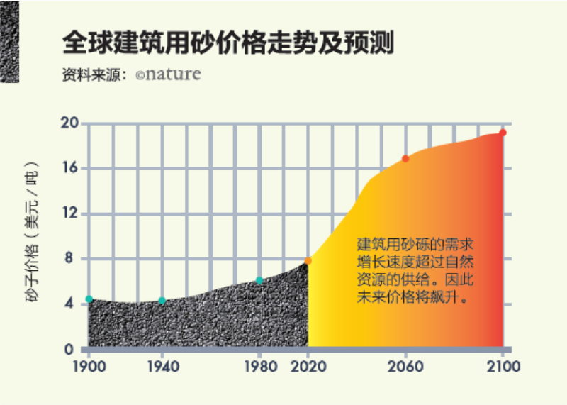 全球建筑用砂價(jià)格走勢(shì)和預(yù)測(cè)表