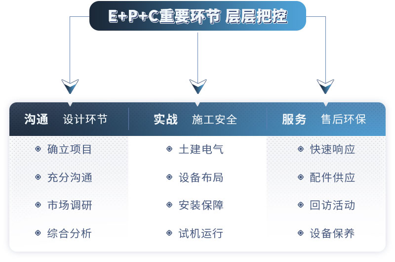紅星廠家EPC項(xiàng)目總包服務(wù)，支持量身定制