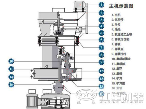 葉臘石磨粉機結(jié)構(gòu)