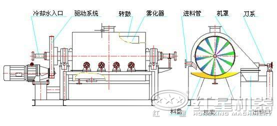 滾筒烘干機結(jié)構(gòu)圖