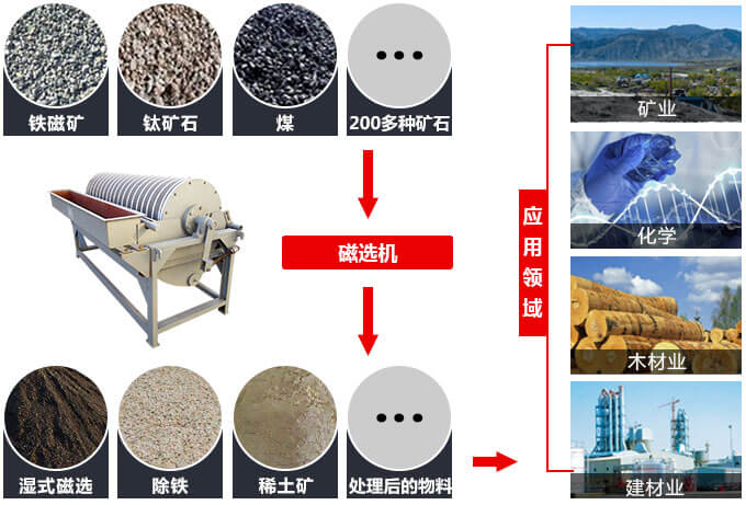 工業(yè)磁選機應用范圍圖
